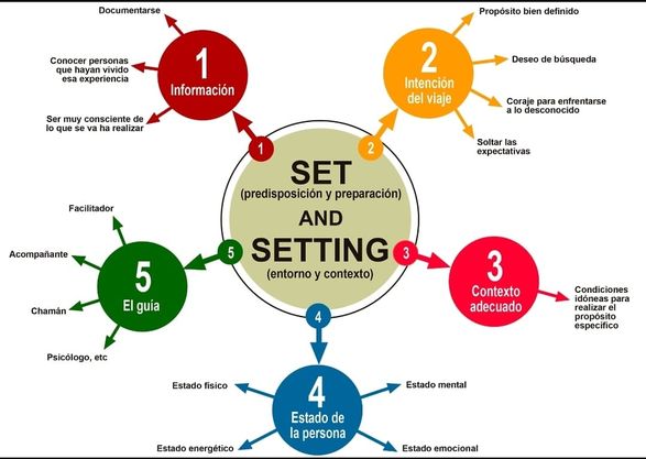 Diagrama de factores del set y setting
